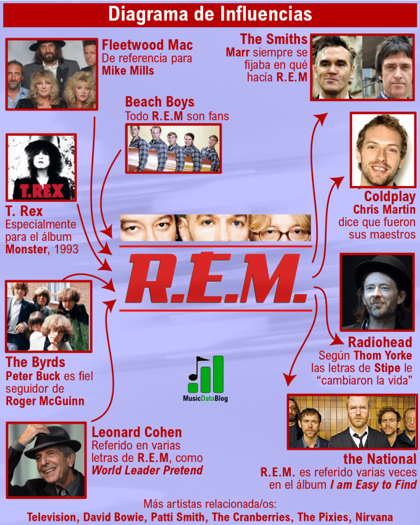 rem: sus influencias indie rock y el rock alternativo