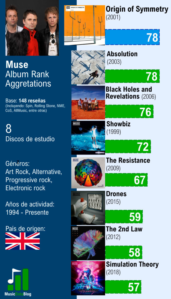 Muse: albumes rankeados critica