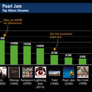 Pearl Jam: their Best and Worst albums according to streaming popularity