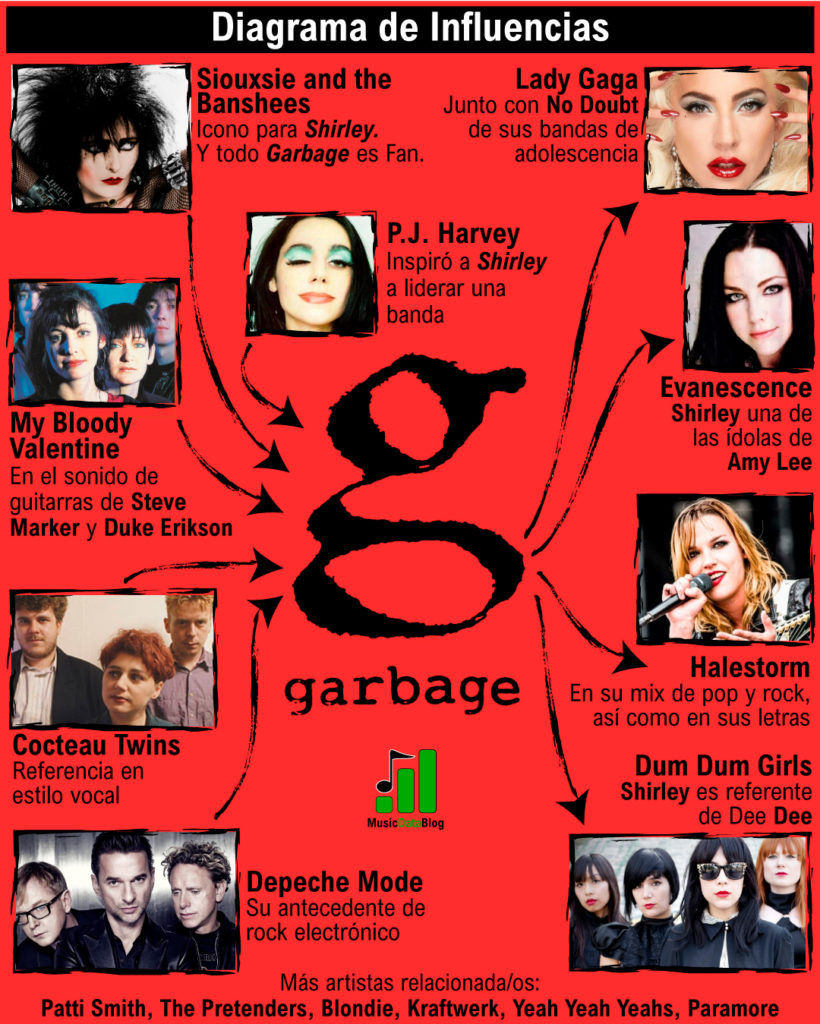 Shirley Manson y Garbage: influencias musicales