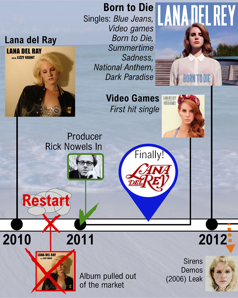 Infografia: La carrera de Lana del Rey - Music Data Blog