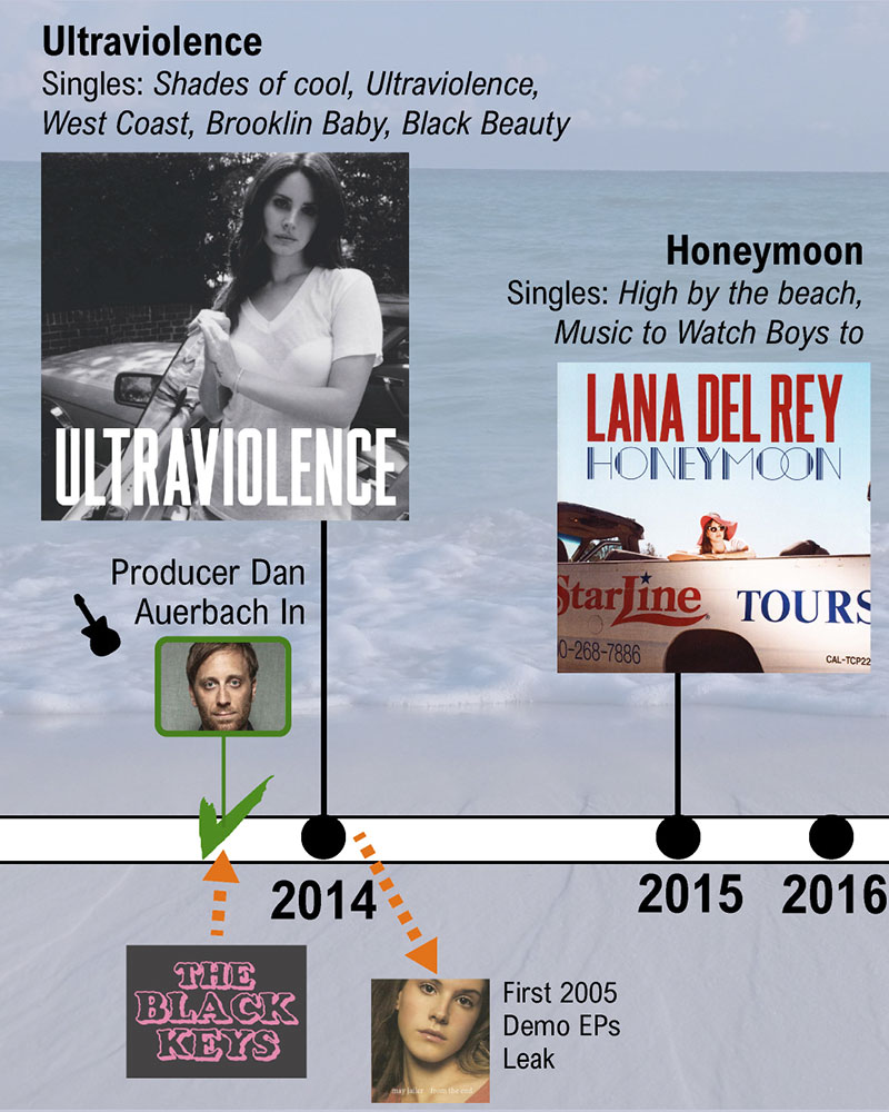 The career and history of Lana del Rey: A time line - Music Data Blog