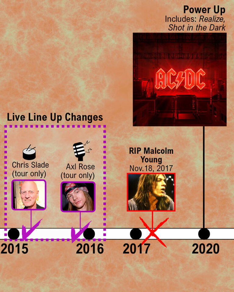 La Historia De Ac Dc Cronolog A Con Todos Sus Integrantes Music Data