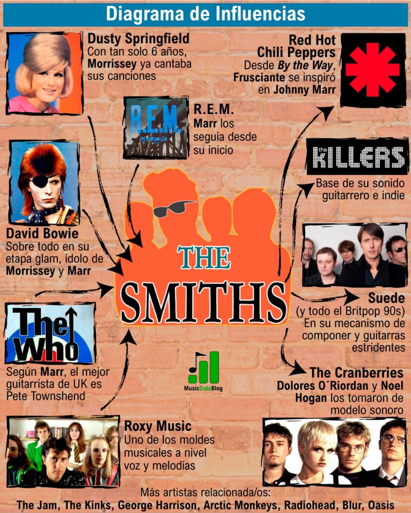 The Smiths: morrissey and johnny marr 's influences