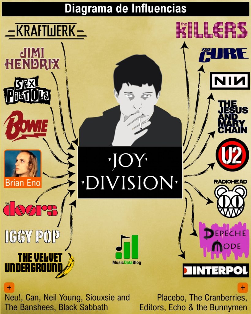 Joy Division's musical influences include punk and kraurock