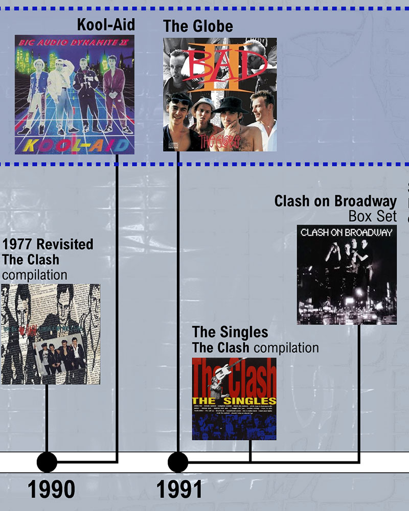 The Clash's history told in a visual timeline - Music Data Blog