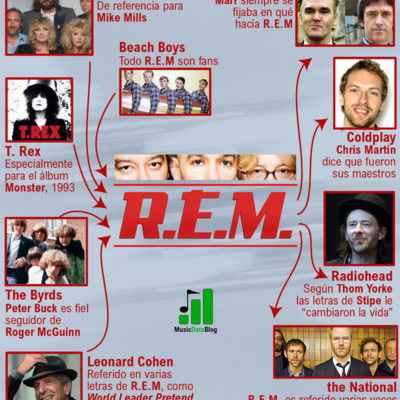 REM musical influences illustrated