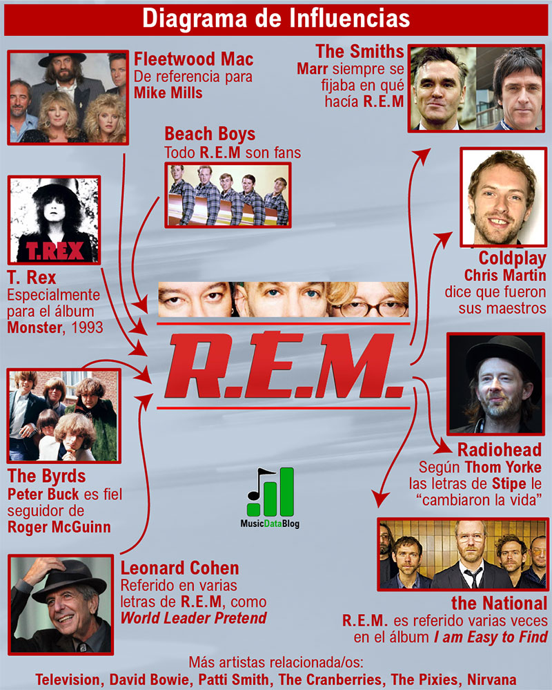 REM musical influences illustrated