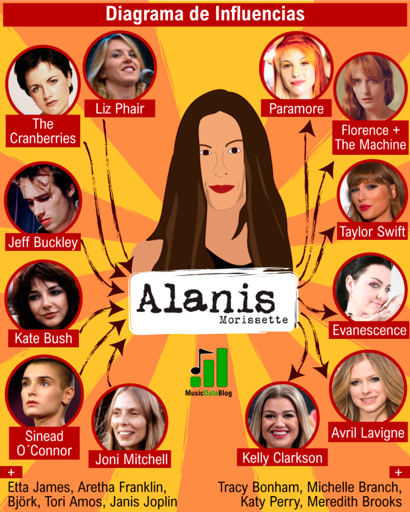 Alanis Morissette influences on female music artists