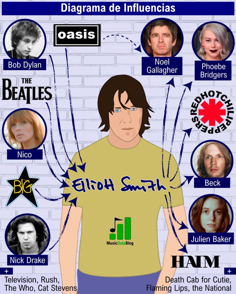 elliott smith influencias e inspiraciones rock y pop