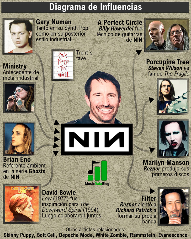 Graphs about Nine inch Nails and Trent Reznor Influences