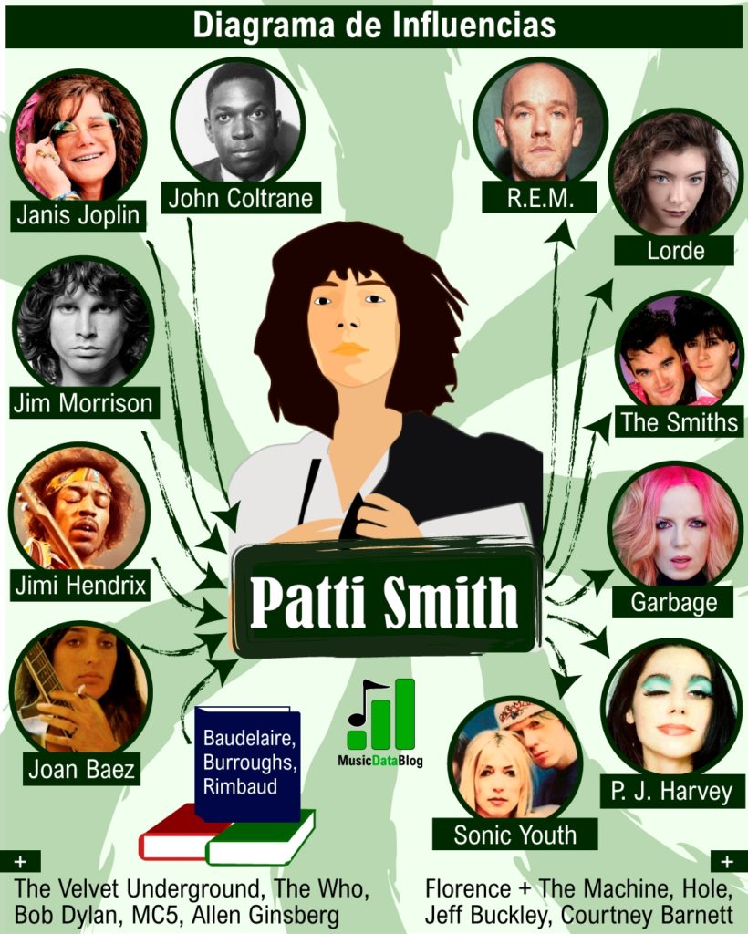 Patti Smith influences in rock music