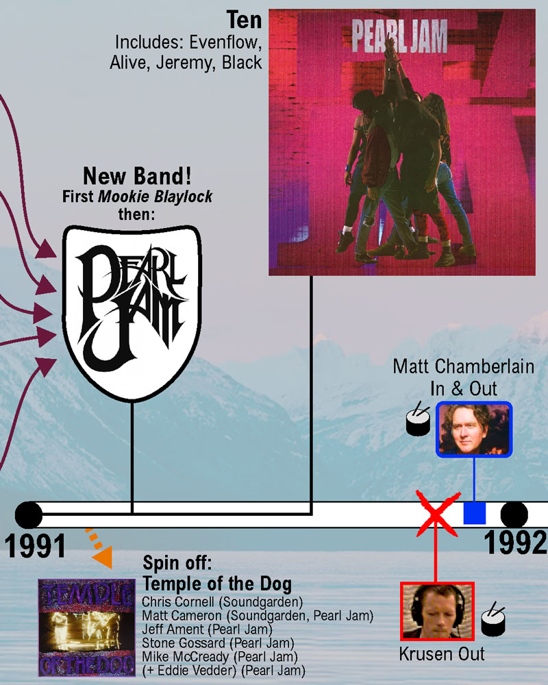 Pearl Jam's history: a visual chronology - Music Data Blog