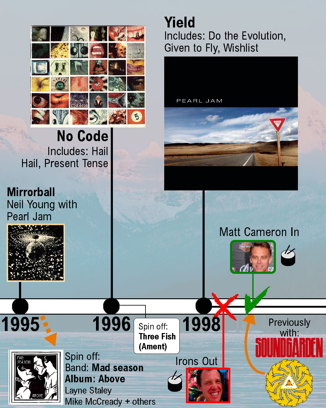 Pearl Jam’s history: a visual chronology - Music Data Blog