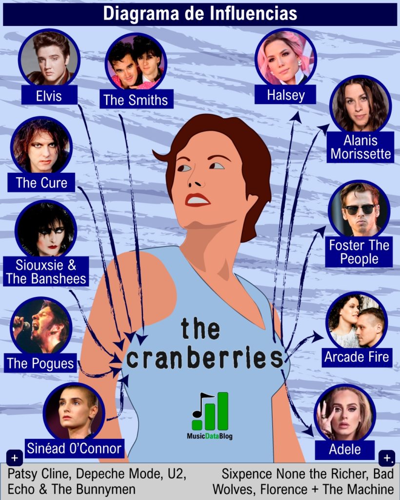 The Cranberries influences and Dolores O'Riordan's style