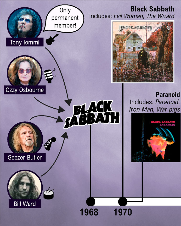 The history of Black Sabbath: all their members in a visual