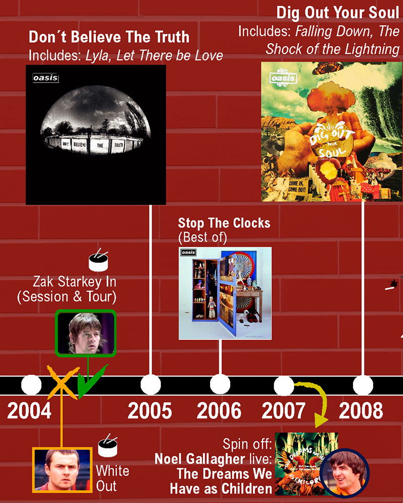 OASIS songs and albums  full Official Chart history