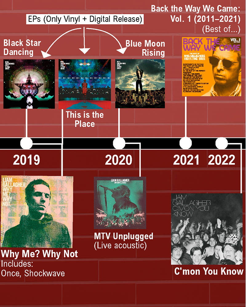 The history of Oasis: Noel Gallagher & Liam Gallagher chronology