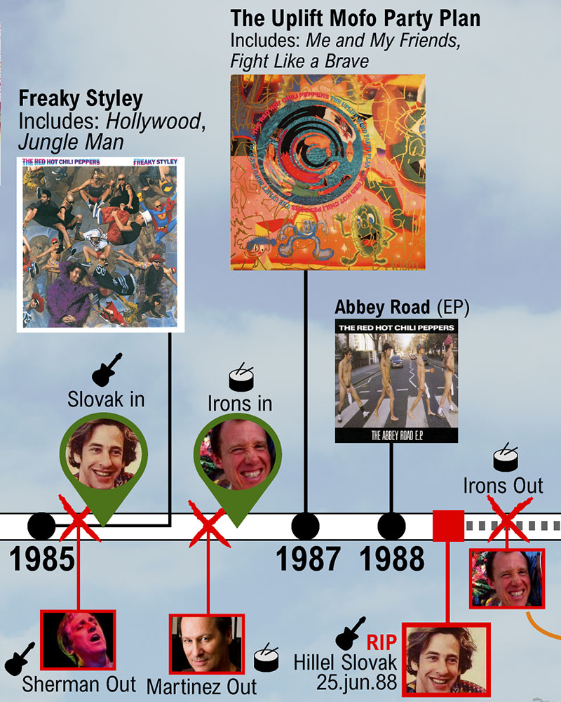 Red Hot Chili Peppers' history told in a visual chronology