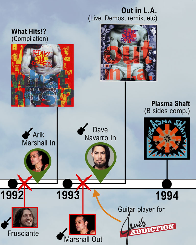 Hot Chili Peppers' history told in a chronology - Data Blog