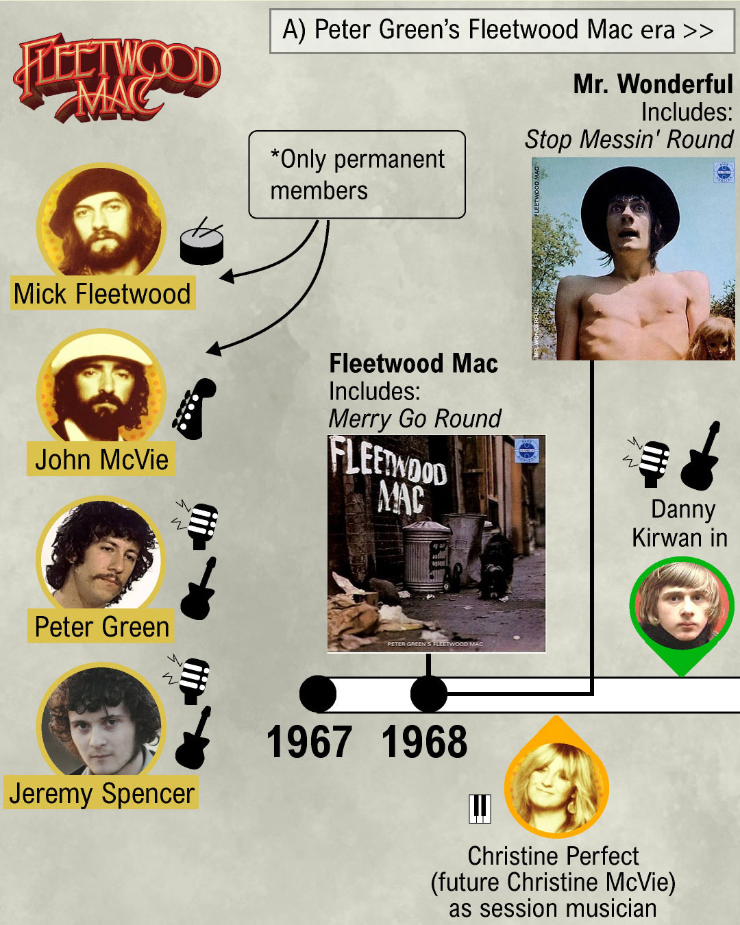 The history Fleetwood Mac all releases and lineup changes Music