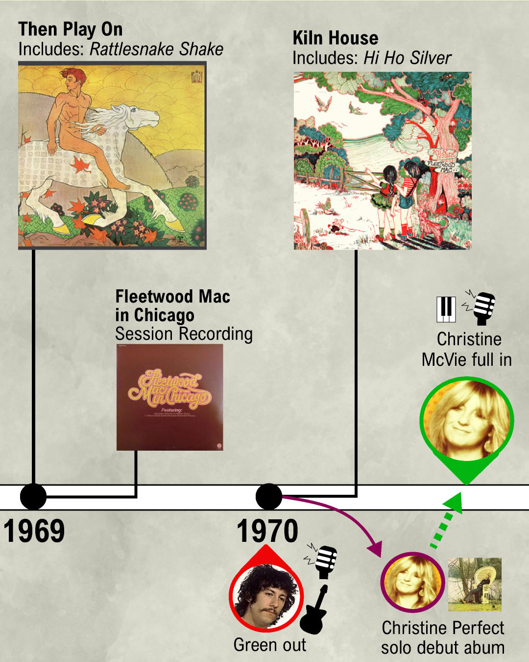 The history Fleetwood Mac: all releases and line-up changes - Music ...