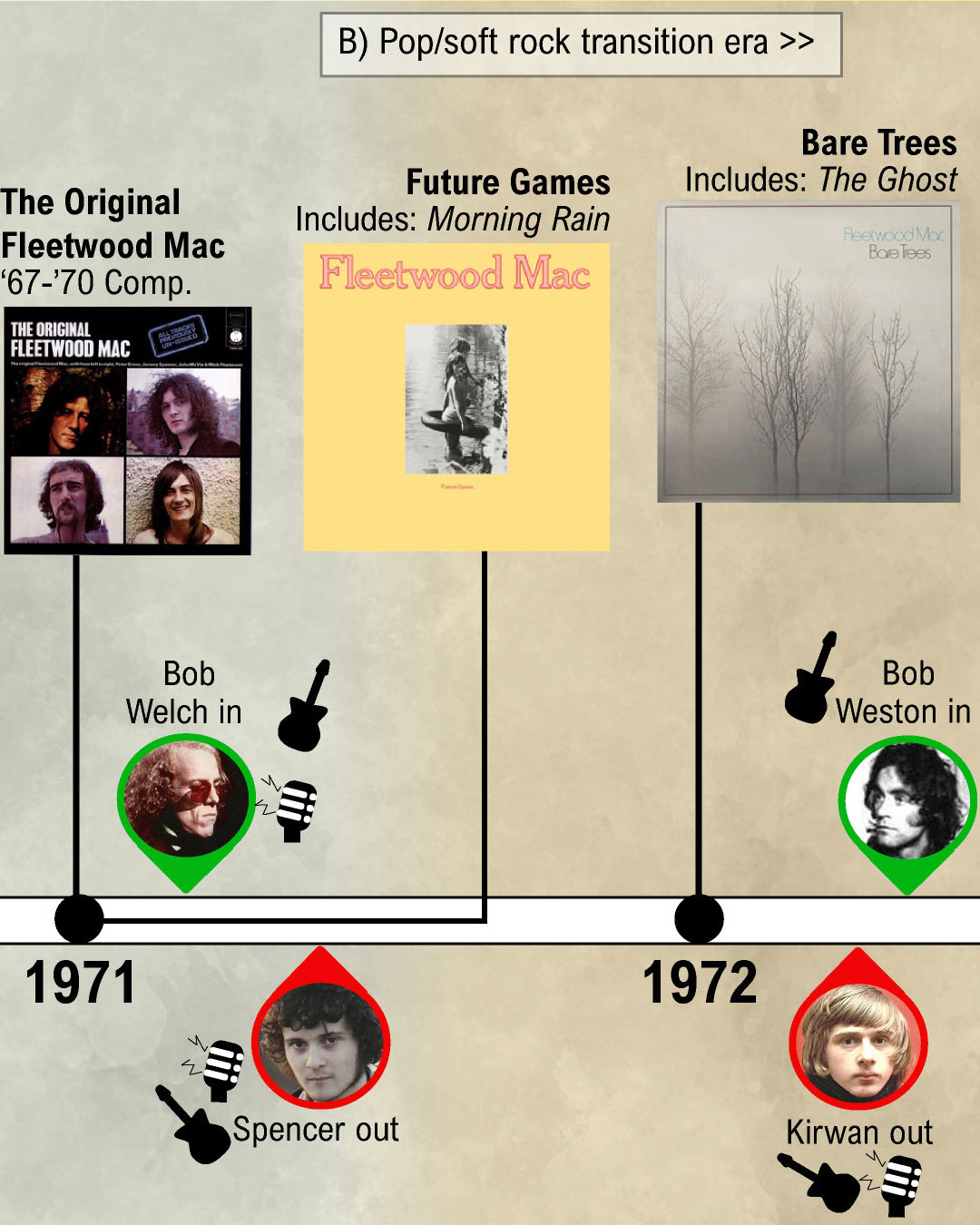 The history Fleetwood Mac: all releases and line-up changes - Music