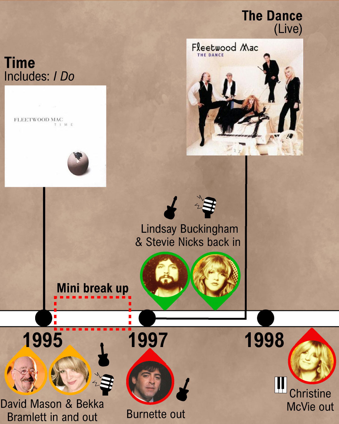 The history Fleetwood Mac: all releases and line-up changes - Music ...
