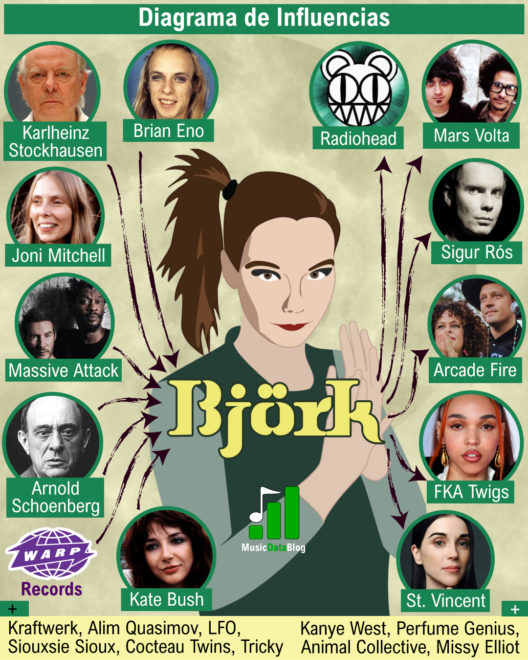 Björk's musical influences in experimental pop music
