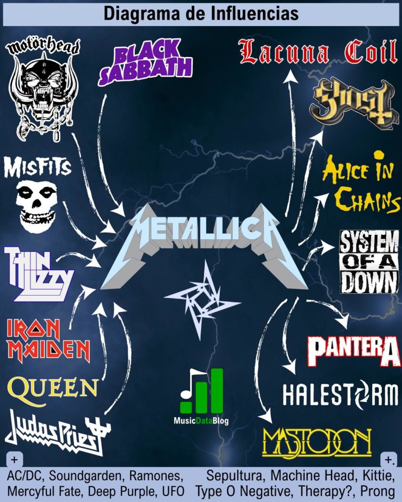 Metallica tiene influencias de varias bandas metal británico y el punk, habiéndolos convertido en referencia para bandas del heavy alternativo.