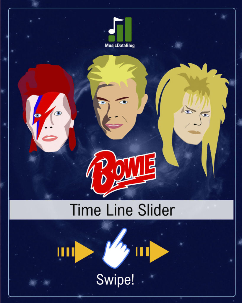 David Bowie's full characters and personas timelines through history.