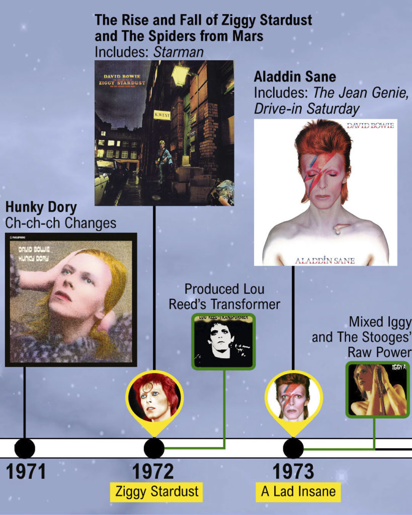 David Bowie's history and characters: A timeline infographic - Music Data  Blog