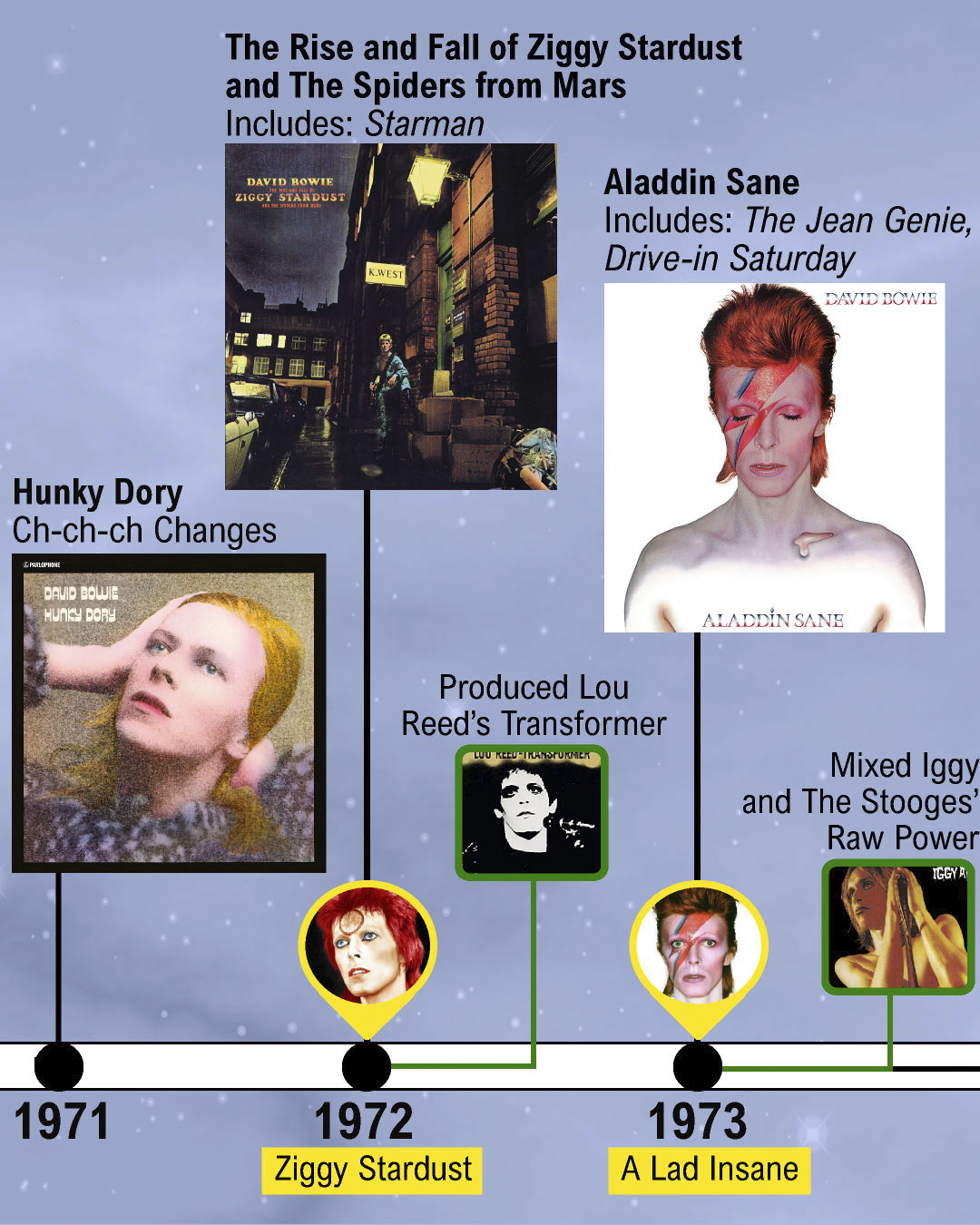 David Bowie's history and characters: A timeline infographic - Music