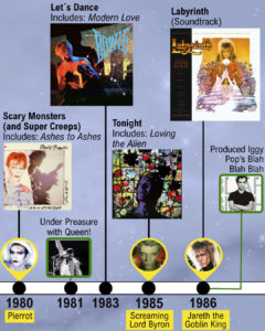 David Bowie's History And Characters: A Timeline Infographic - Music ...