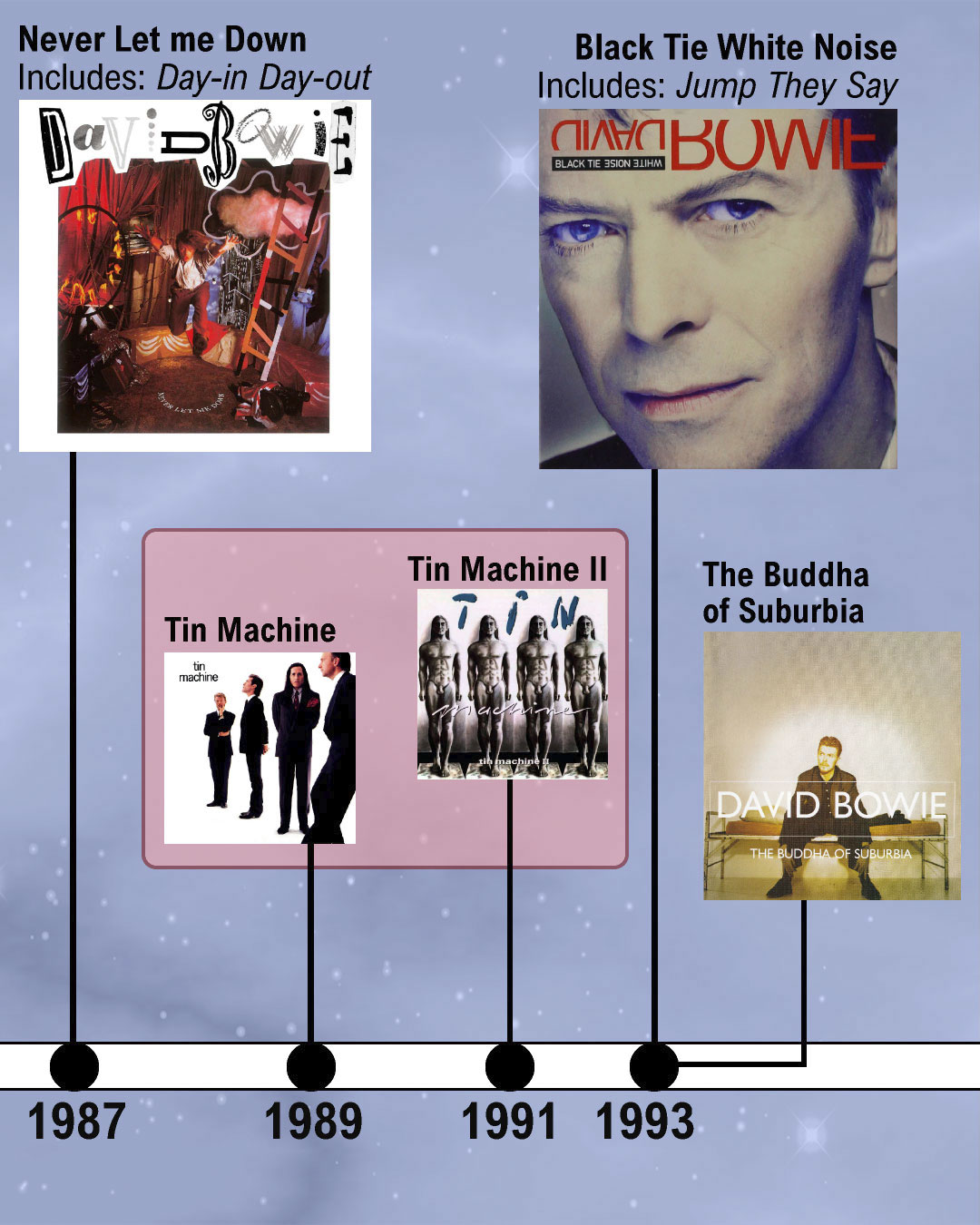 David Bowie's history and characters: A timeline infographic - Music