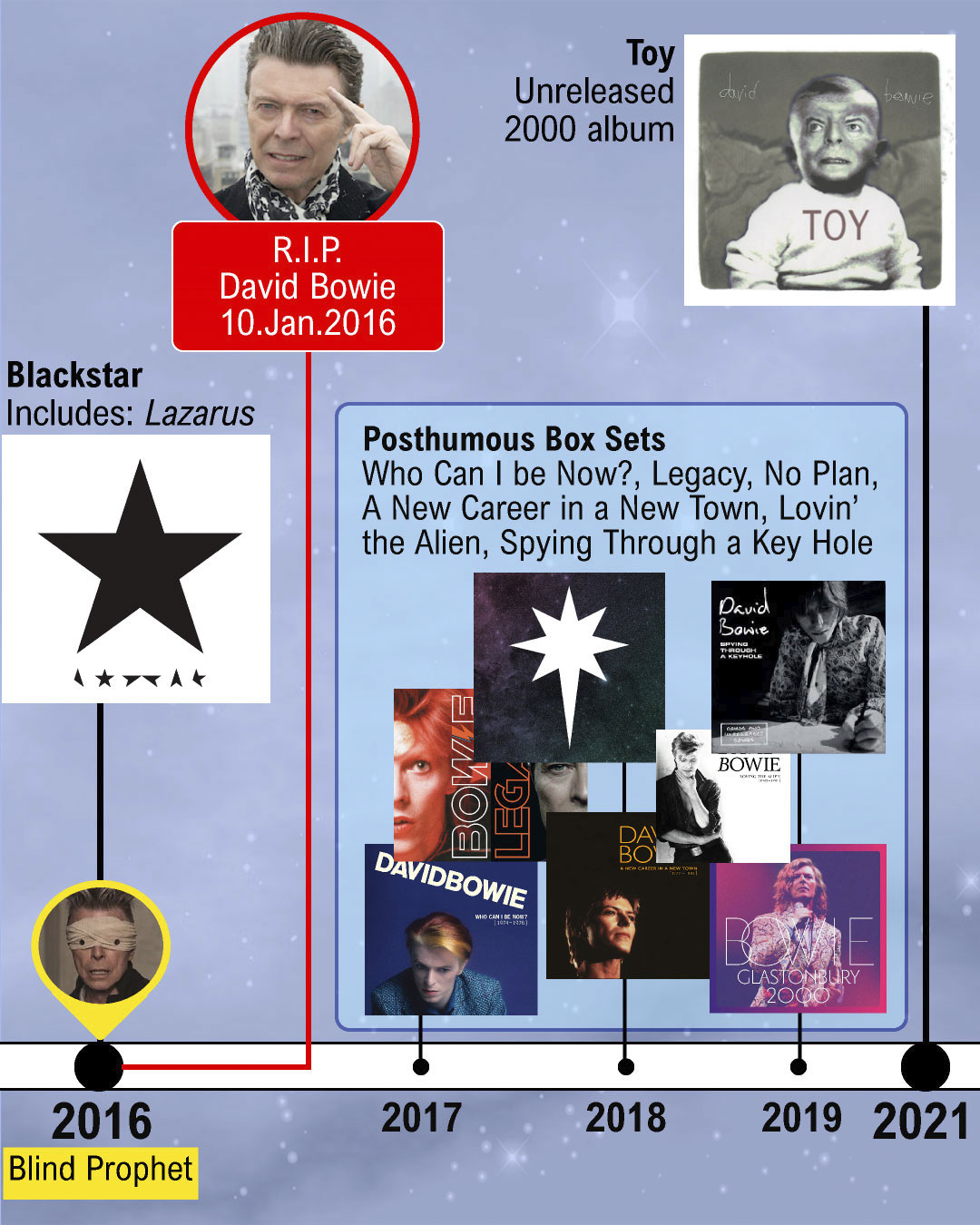 David Bowie's history and characters: A timeline infographic - Music