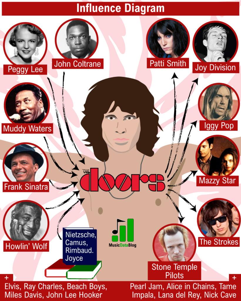 Some of The Doors Music influences include John Coltrane, Frank Sinatra, Peggy Lee and Muddy Waters. Also, Patti Smith, Joy Divison and Iggy Pop were influenced by Morrison.