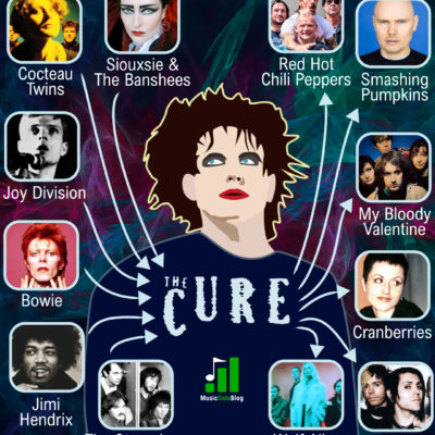 El estilo de The Cure se basa en Cocteau Twins, David Bowie y Siouxsie Sioux. Han influenciado a The Cranberries, Smashing Pumpkins y Red Hot Chili Peppers