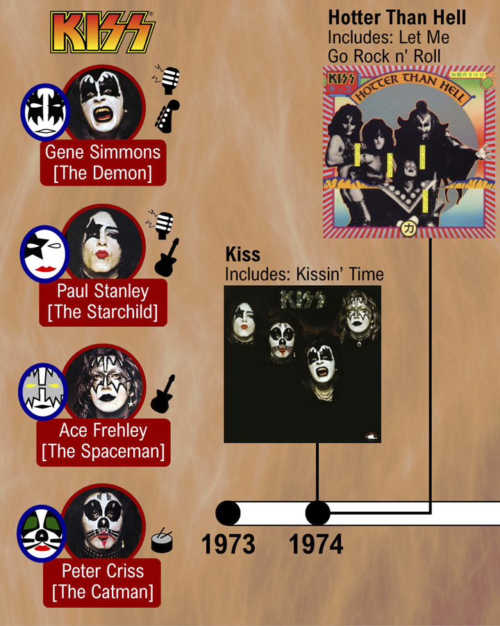 Kiss History Band Members Makeup