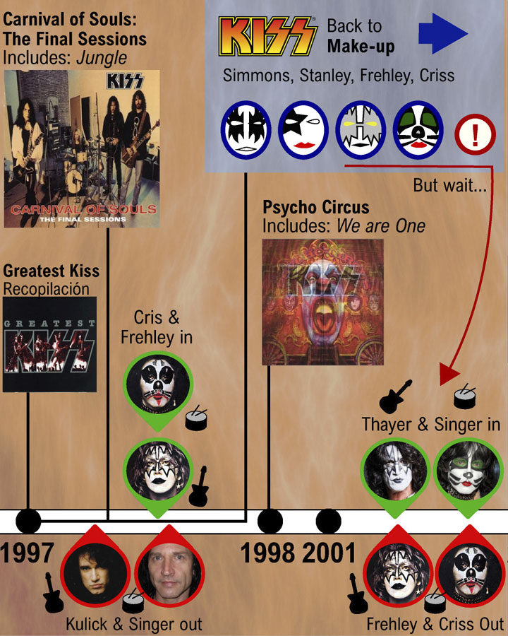 Kiss History Band Members Makeup