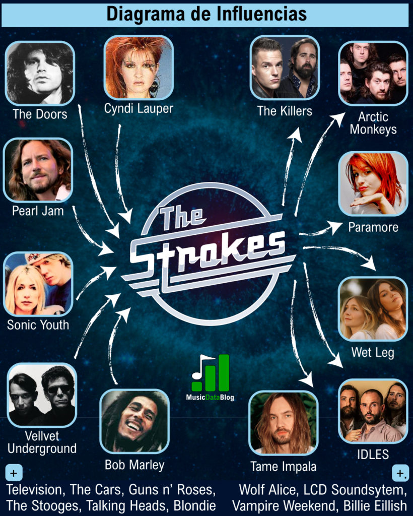 Las influencias de The Strokes tomaron el rock del los 60s, el punk y el rock alternativo para transformar el indoe rock del 2000