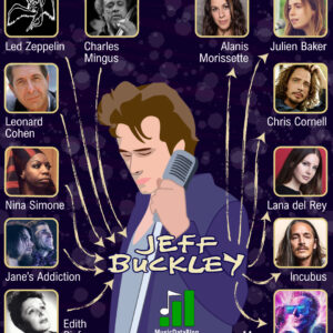 Las influencias de Jeff Buckley: Mini Guía ilustrada