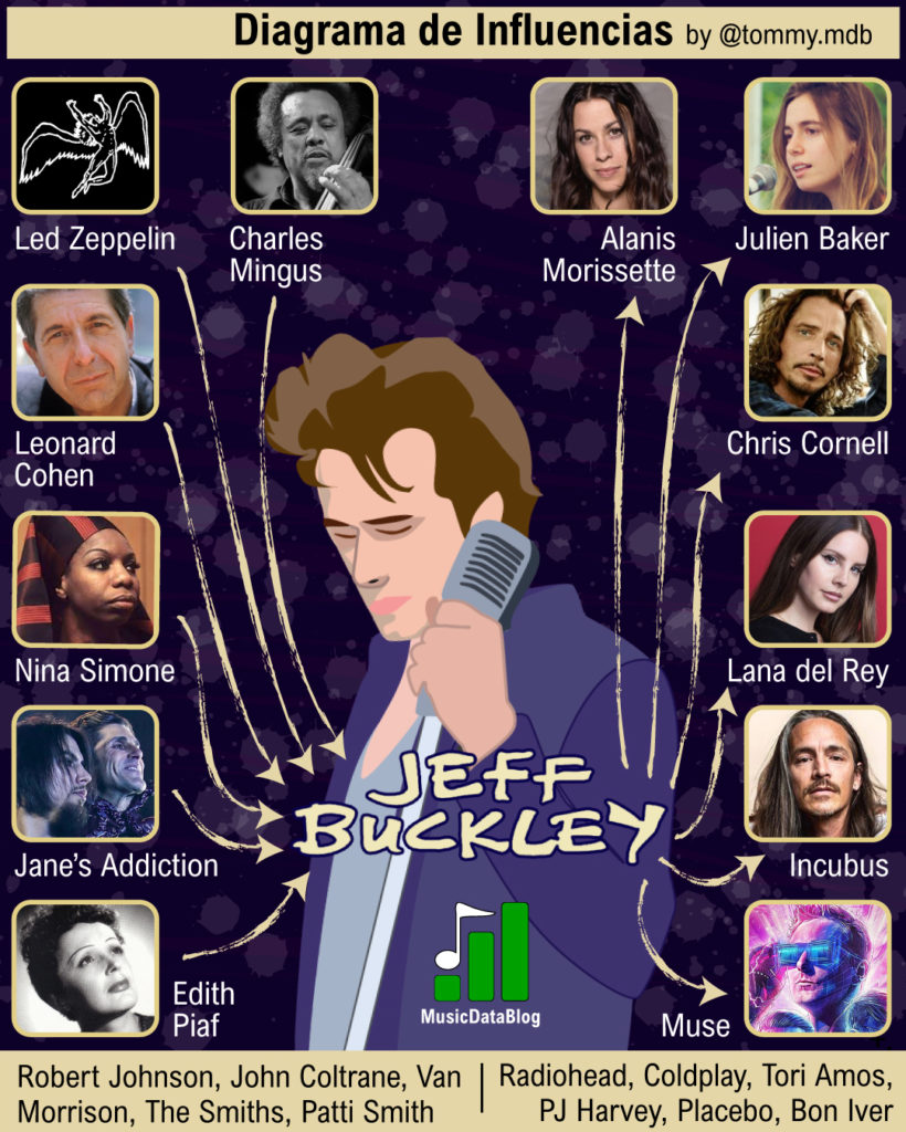 Influencias de Jeff Buckley ilustradas: incluye Jazz, rock, folk y música alternativa.