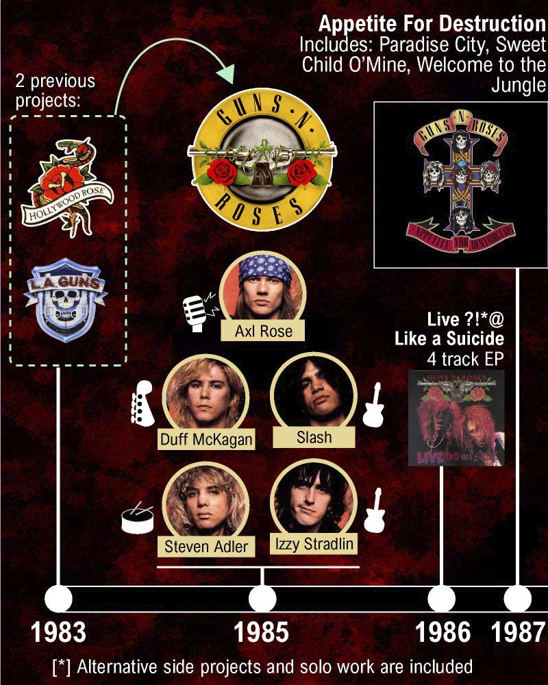 Guns N' Roses, Members, Albums, & Facts