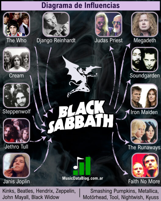 Black Sabbath: sus influencias y estilo