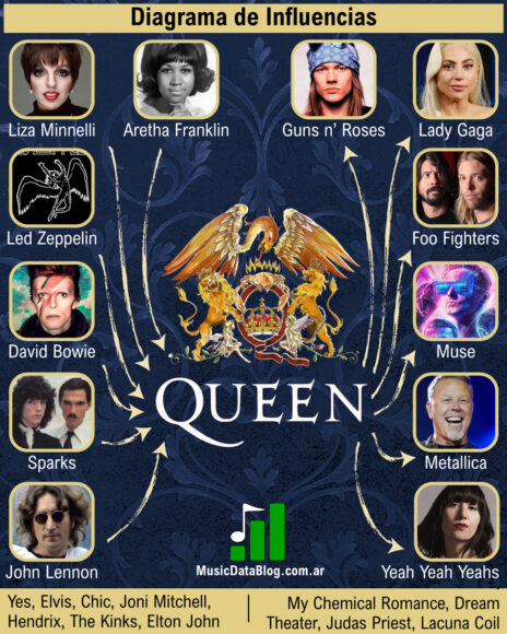 Queen y Freddie Mercury: influencias musicales