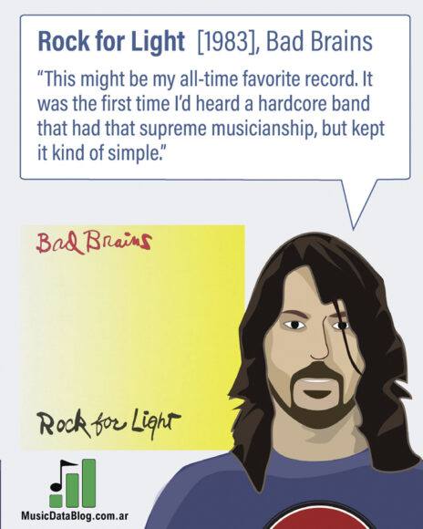 Dave Grohl's favorite Bad Brains  album is Rock for Light