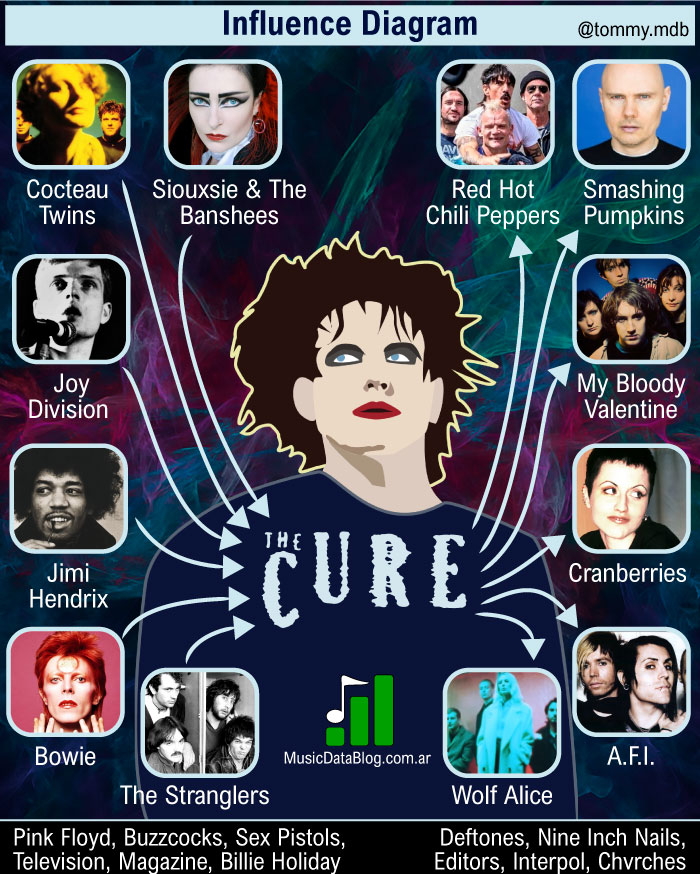The Cure's musical influences: Robert Smith's dark and goth music style