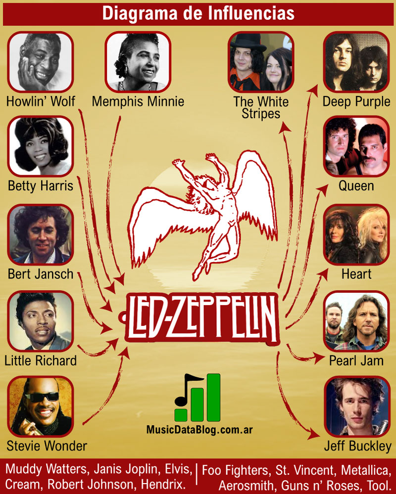 Gráfico de influencias de Led Zeppelin: blues, folk, rock, heavy metal y hard rock-