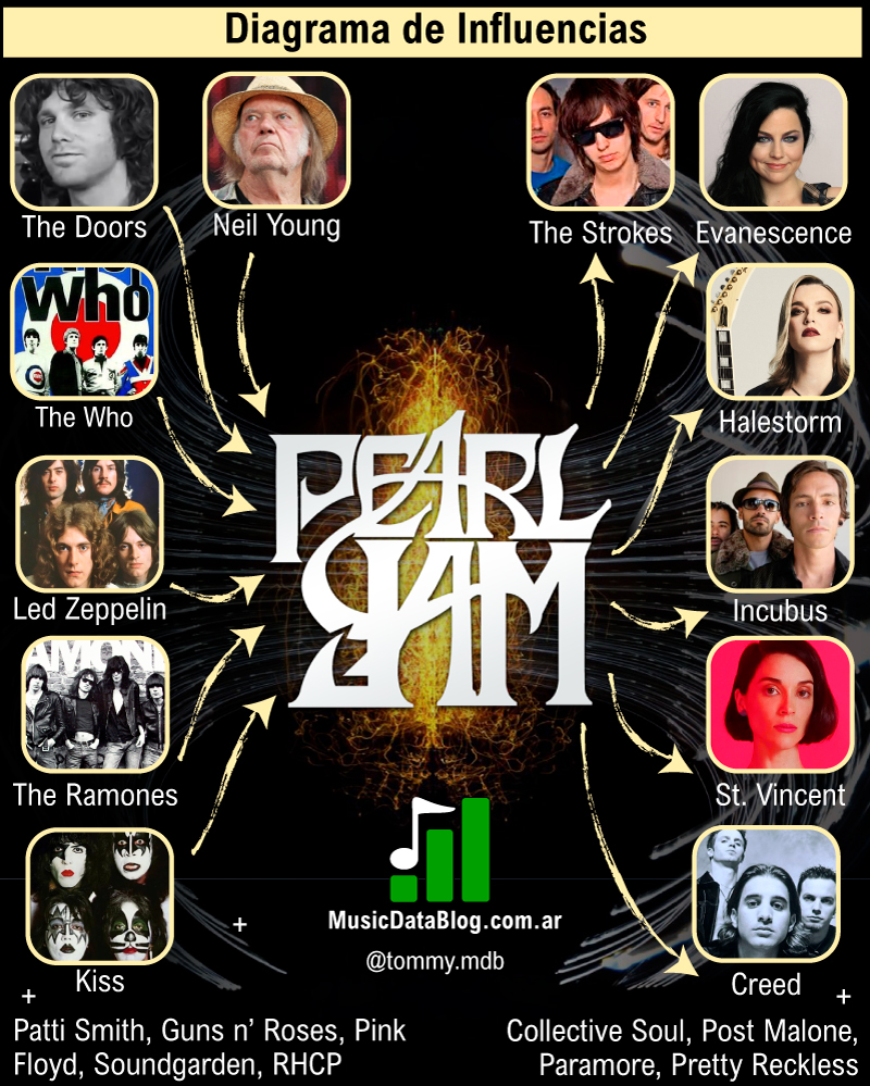 Pearl Jam y sus influencias musicales, desde el rock clásico hasta el hard rock actual.